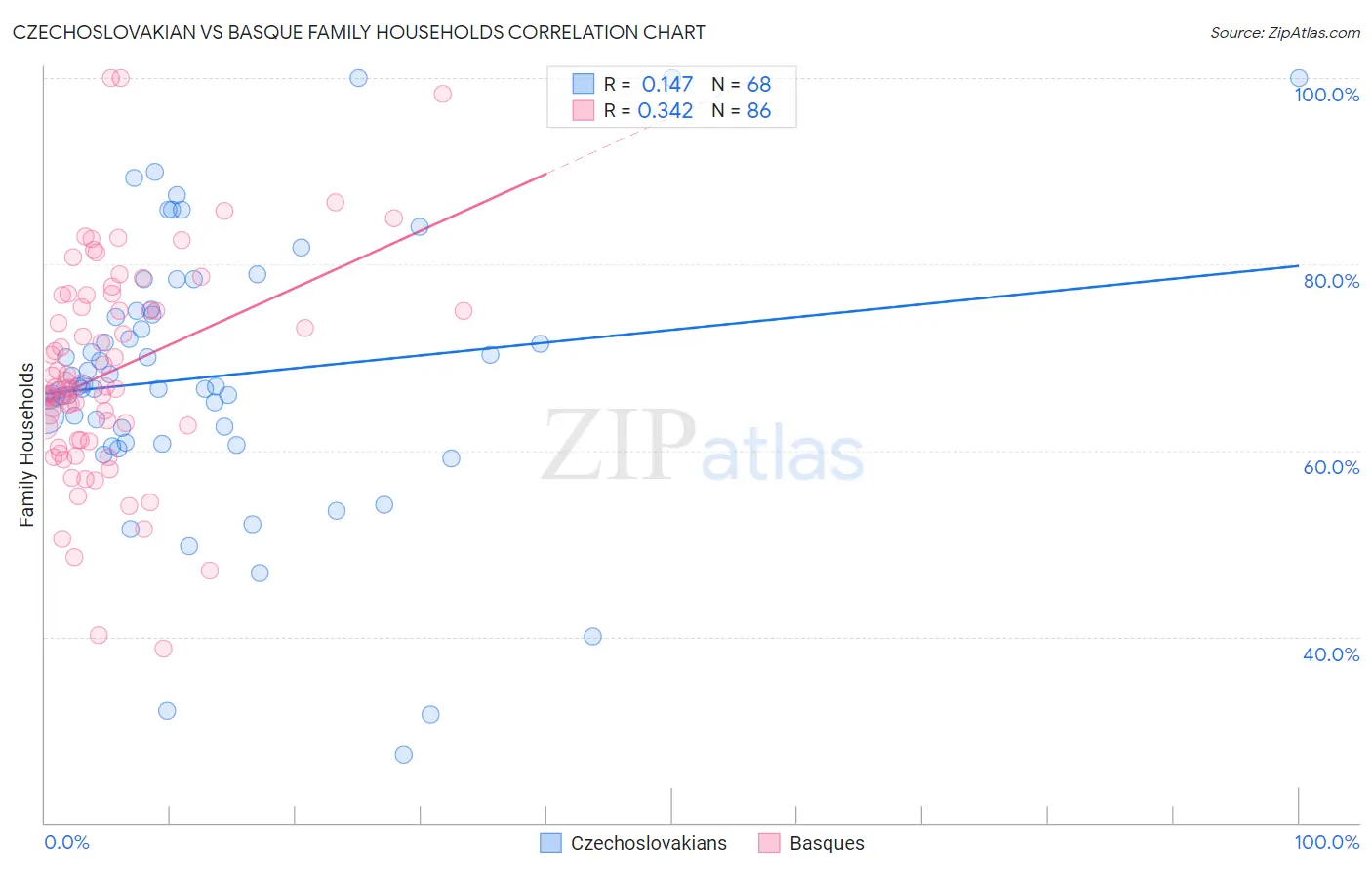 Czechoslovakian vs Basque Family Households