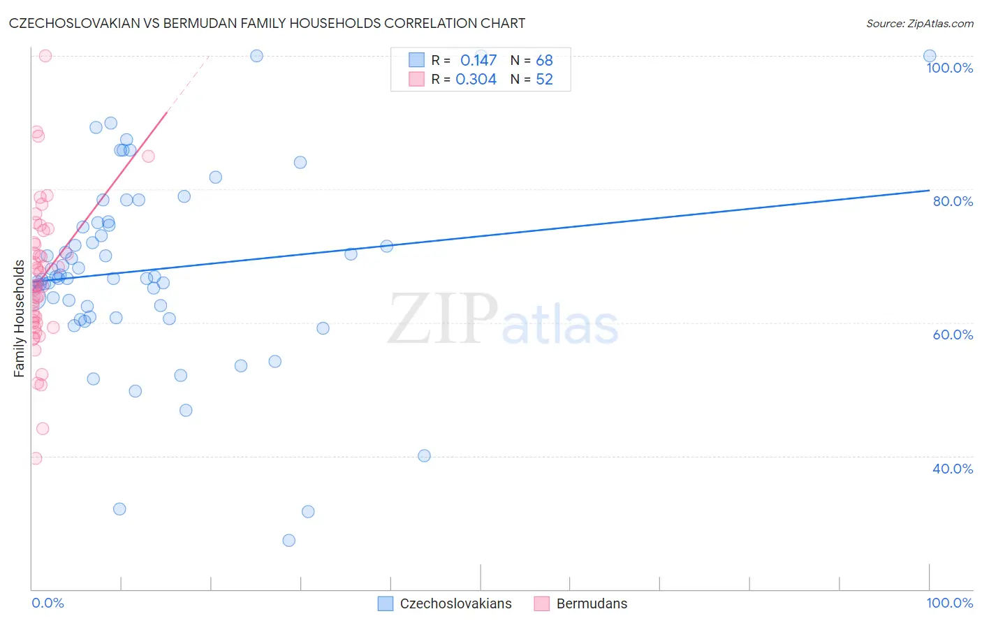 Czechoslovakian vs Bermudan Family Households