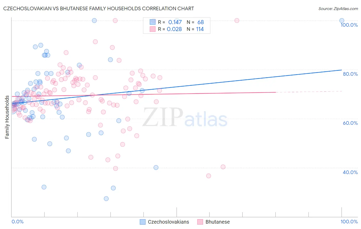 Czechoslovakian vs Bhutanese Family Households