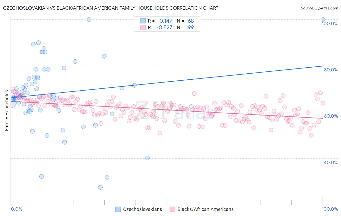 Czechoslovakian vs Black/African American Family Households