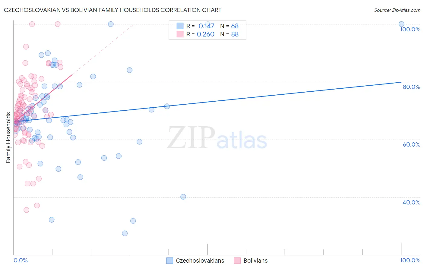 Czechoslovakian vs Bolivian Family Households