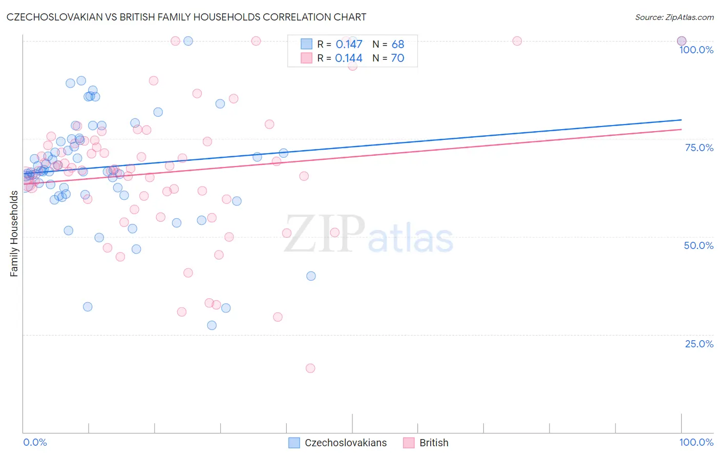 Czechoslovakian vs British Family Households