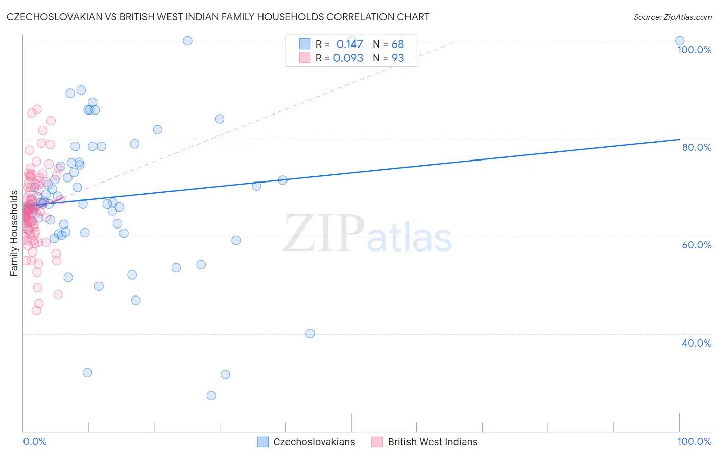 Czechoslovakian vs British West Indian Family Households