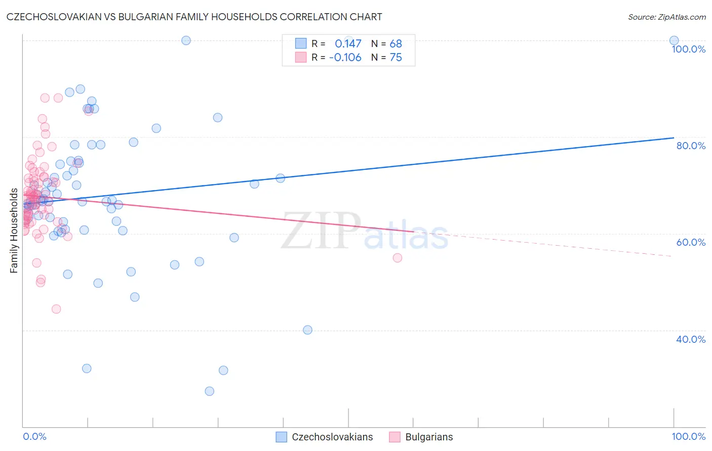 Czechoslovakian vs Bulgarian Family Households