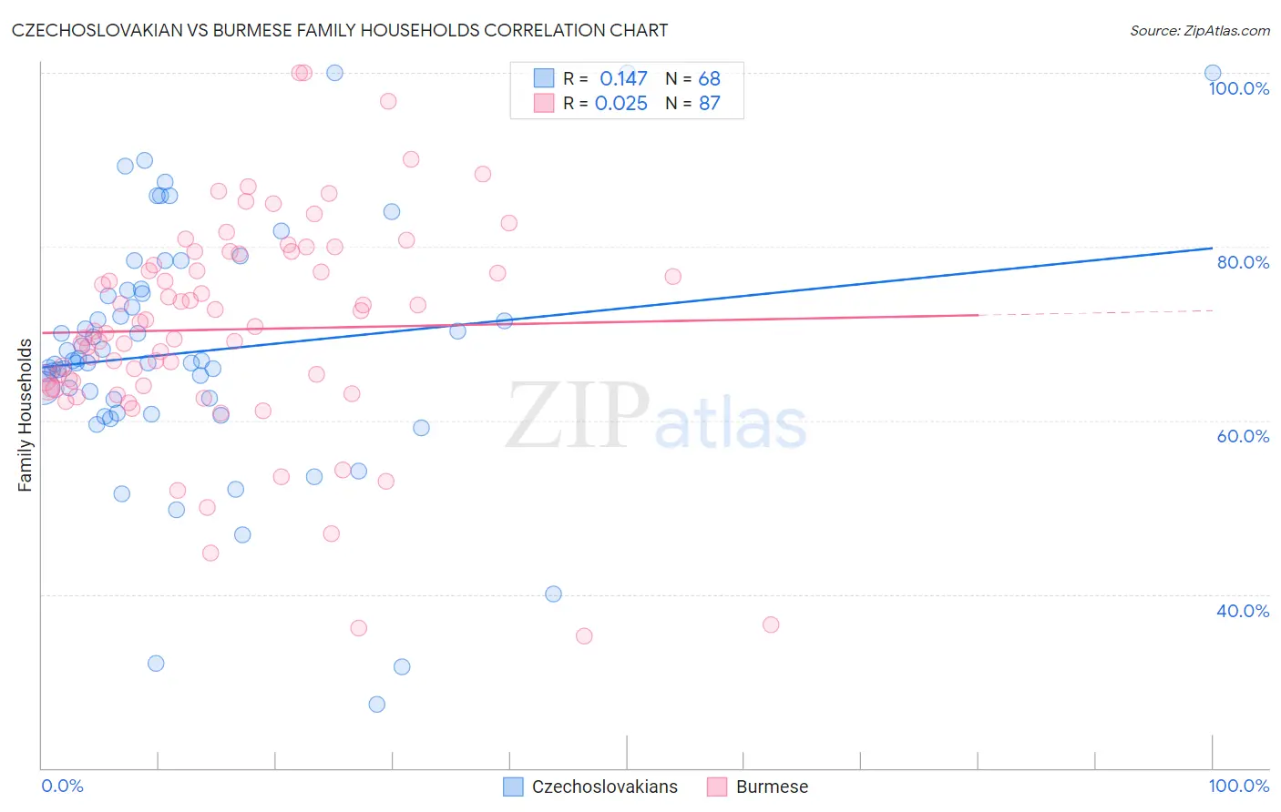 Czechoslovakian vs Burmese Family Households