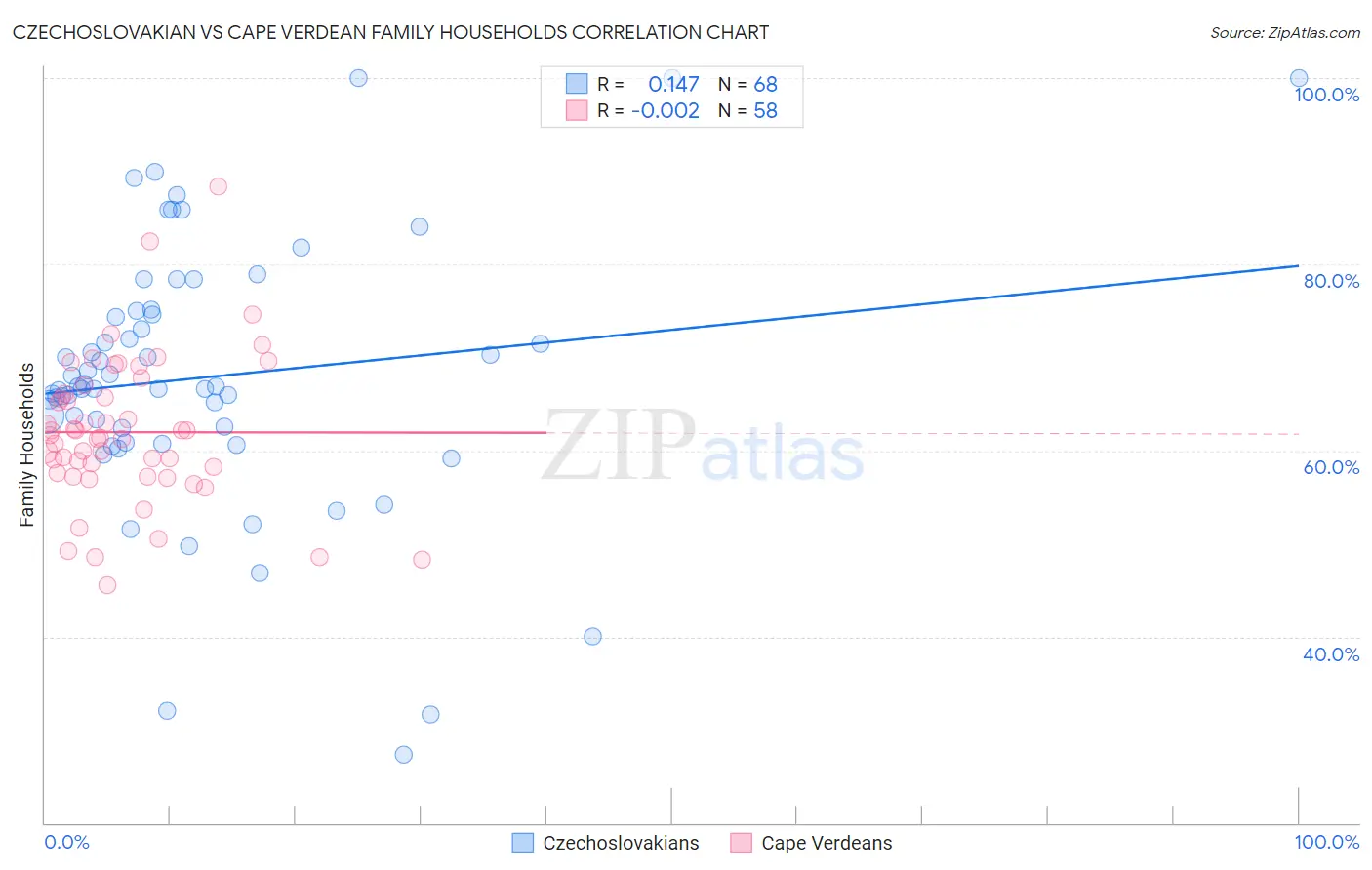 Czechoslovakian vs Cape Verdean Family Households
