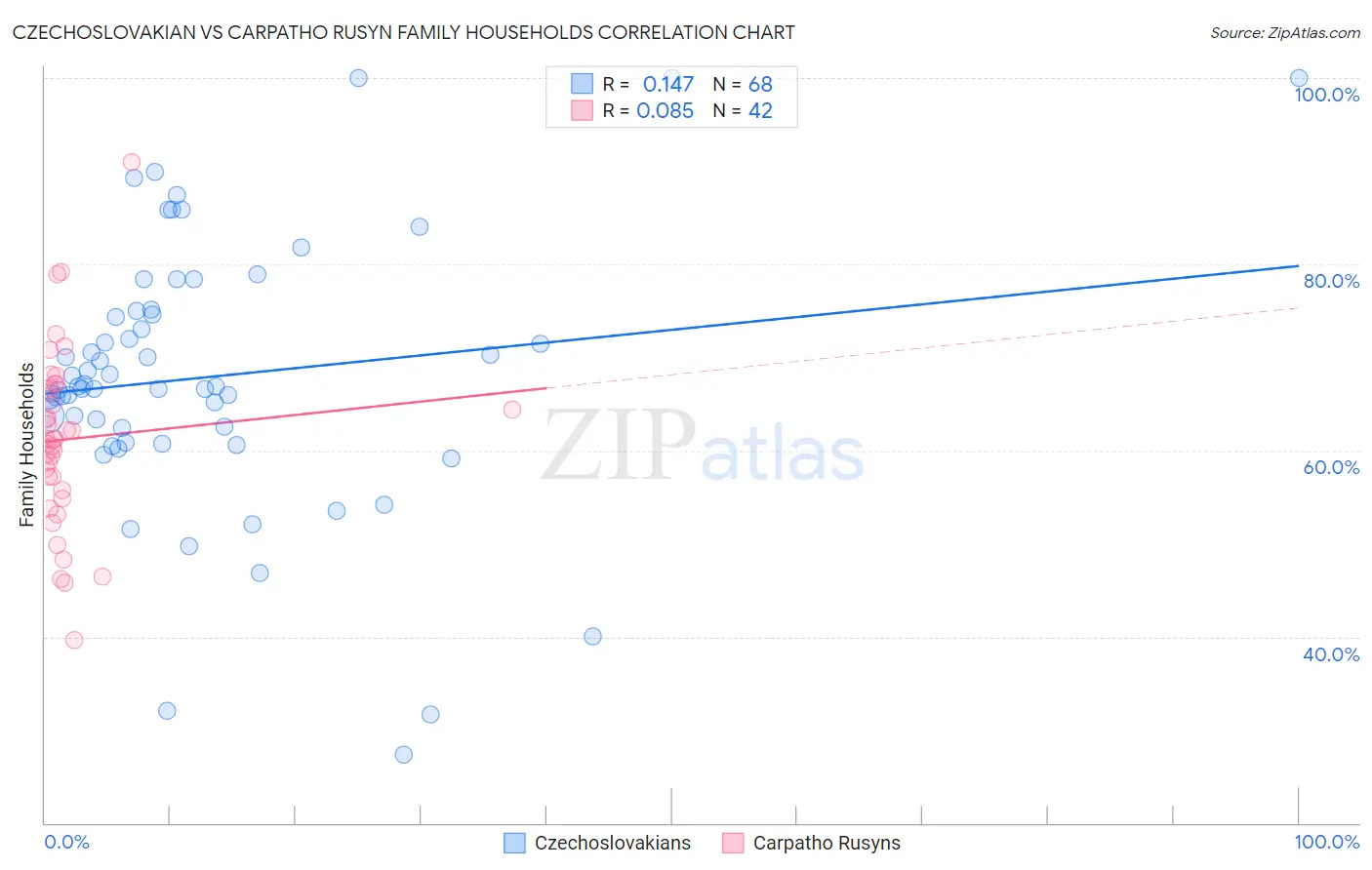 Czechoslovakian vs Carpatho Rusyn Family Households