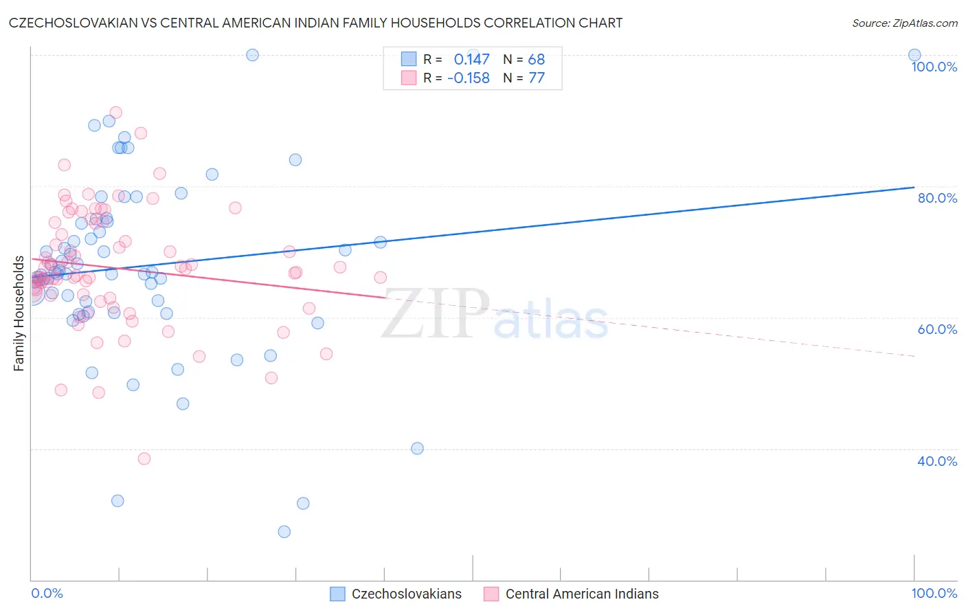 Czechoslovakian vs Central American Indian Family Households