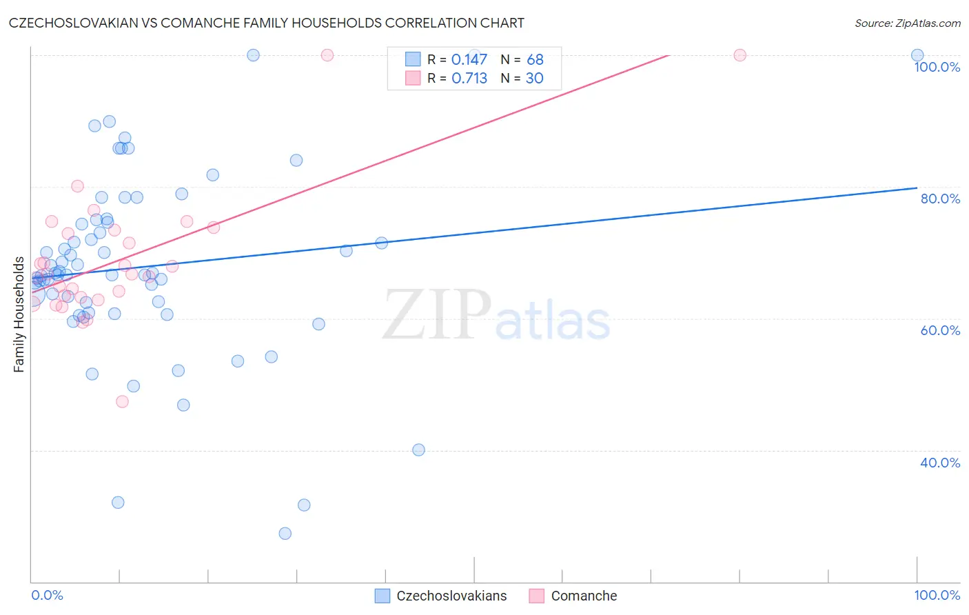 Czechoslovakian vs Comanche Family Households