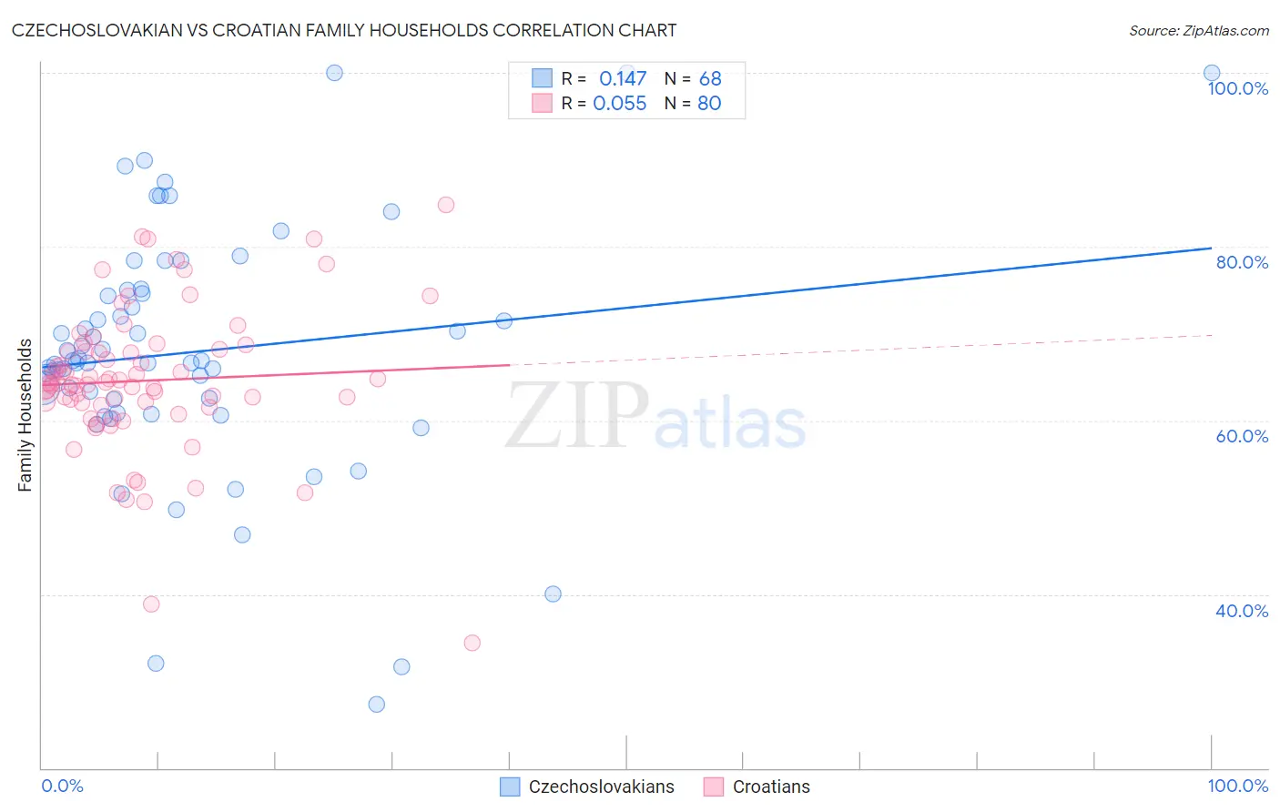 Czechoslovakian vs Croatian Family Households