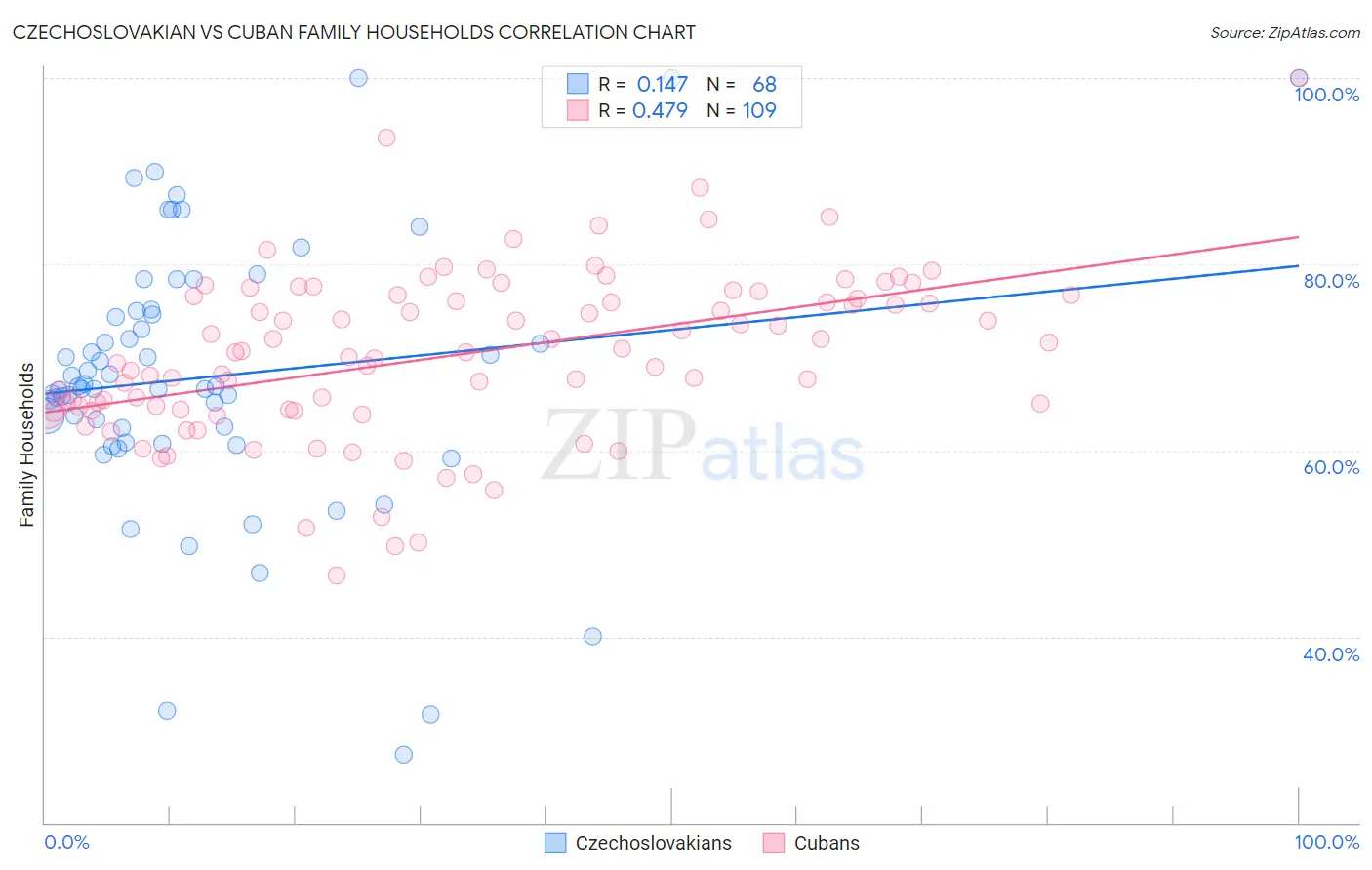 Czechoslovakian vs Cuban Family Households