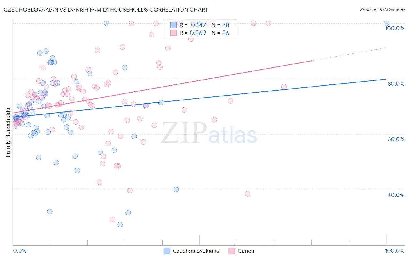 Czechoslovakian vs Danish Family Households