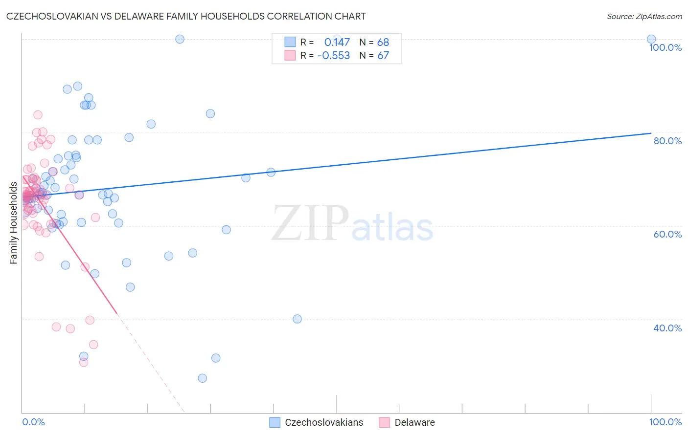 Czechoslovakian vs Delaware Family Households