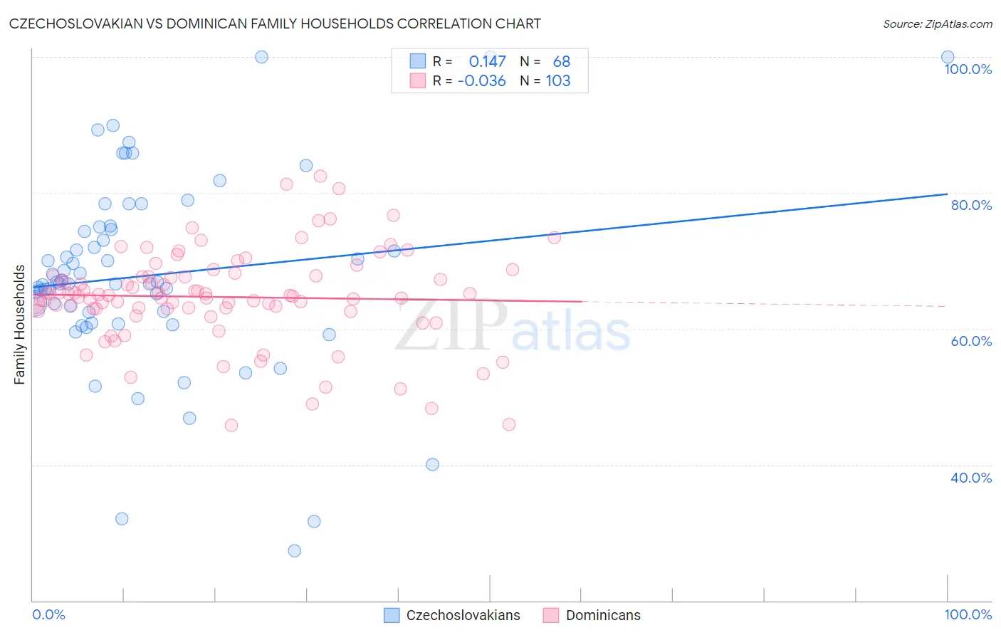 Czechoslovakian vs Dominican Family Households
