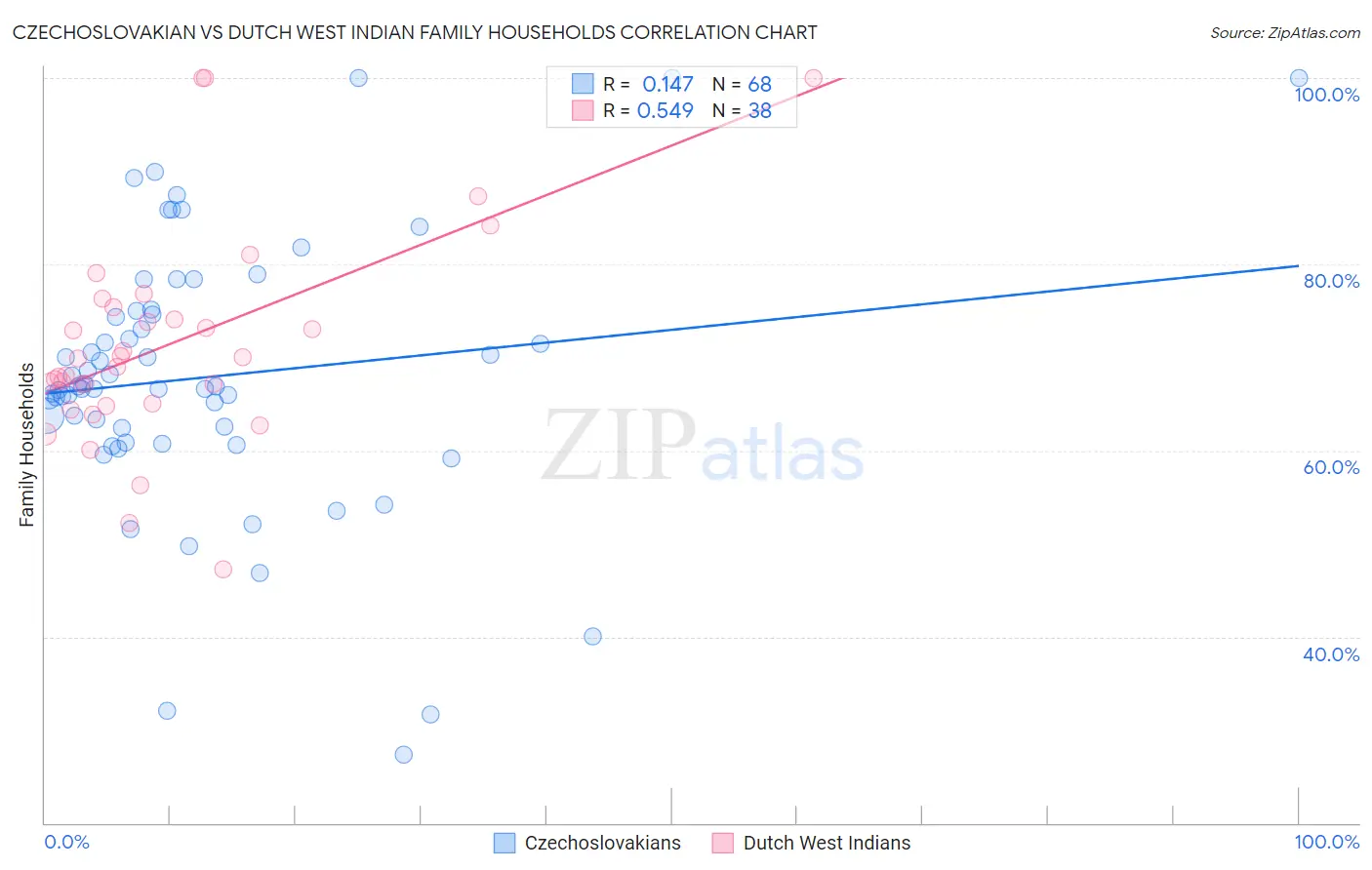 Czechoslovakian vs Dutch West Indian Family Households