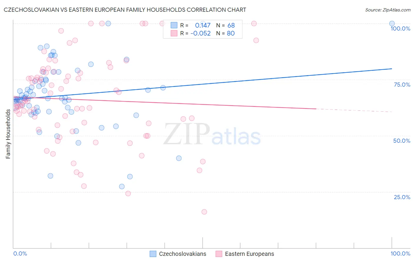 Czechoslovakian vs Eastern European Family Households