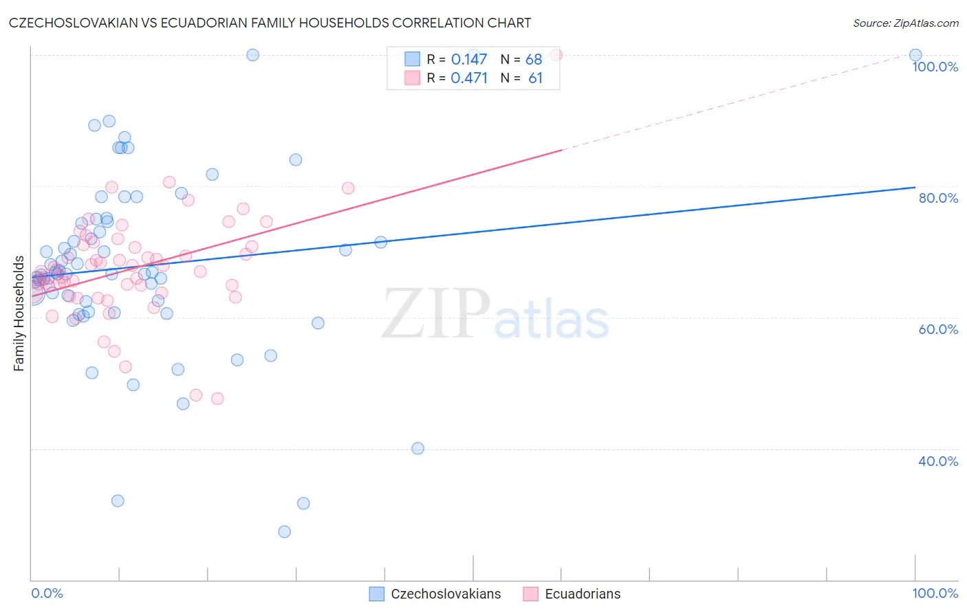 Czechoslovakian vs Ecuadorian Family Households