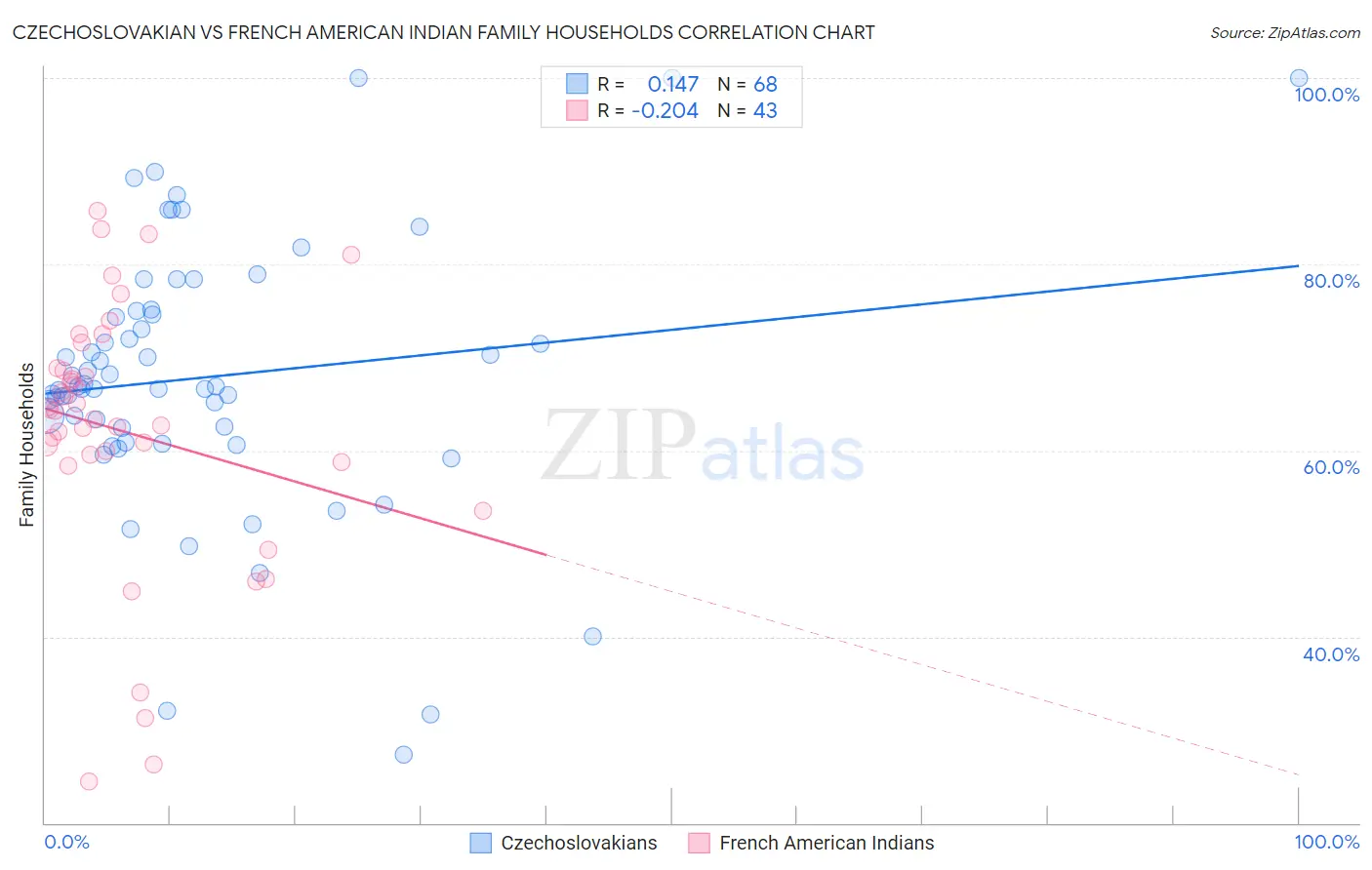 Czechoslovakian vs French American Indian Family Households