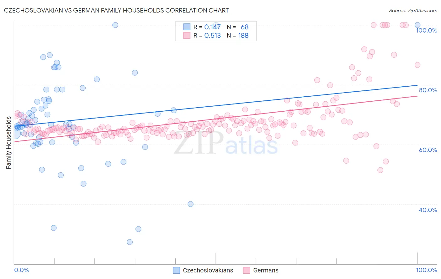 Czechoslovakian vs German Family Households