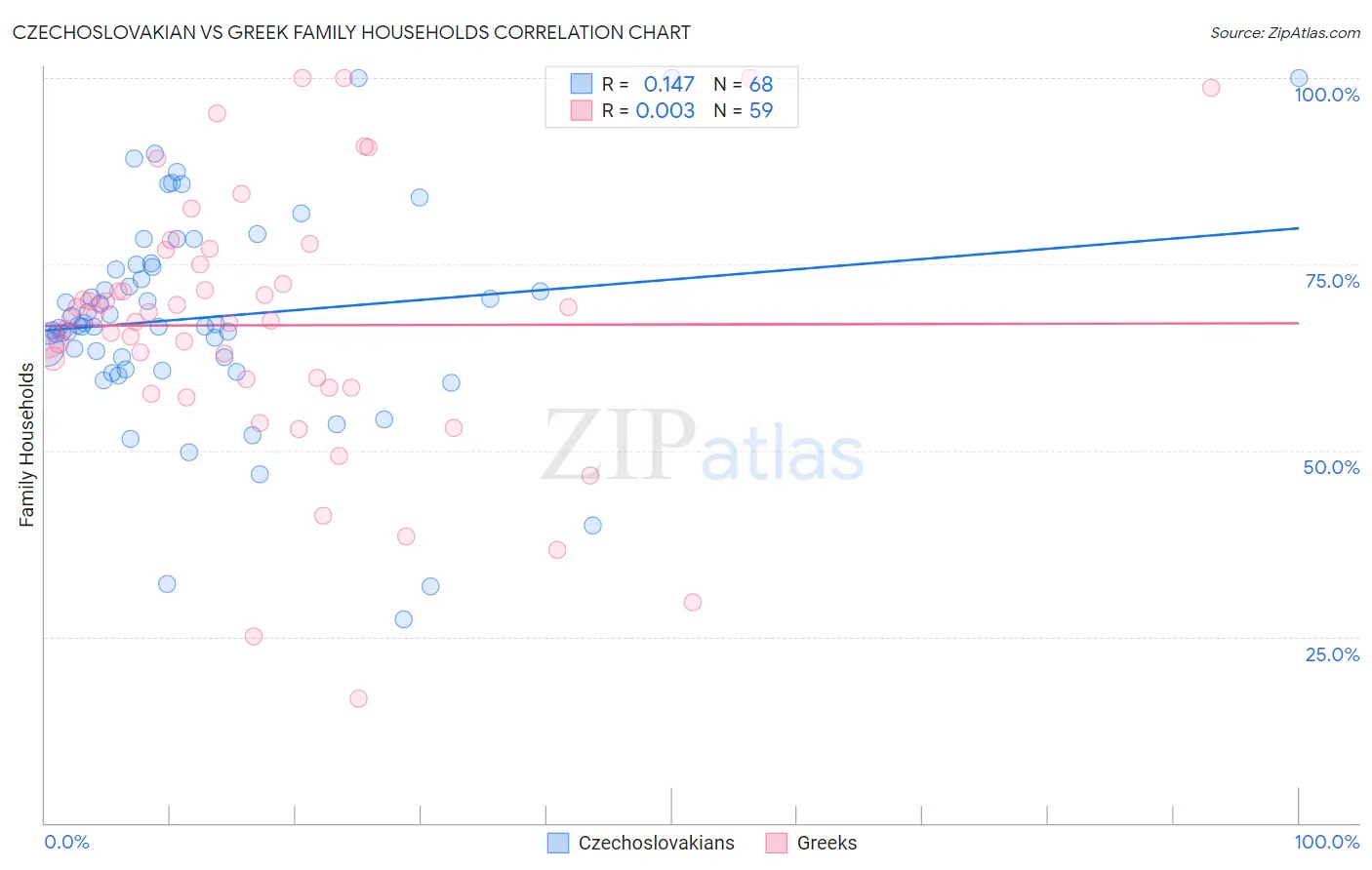 Czechoslovakian vs Greek Family Households