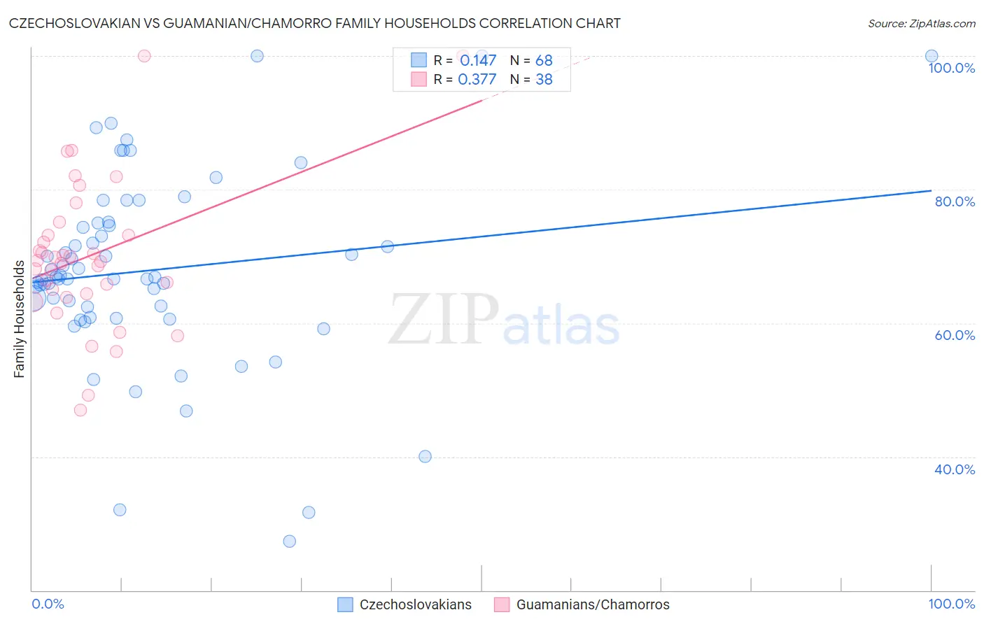 Czechoslovakian vs Guamanian/Chamorro Family Households
