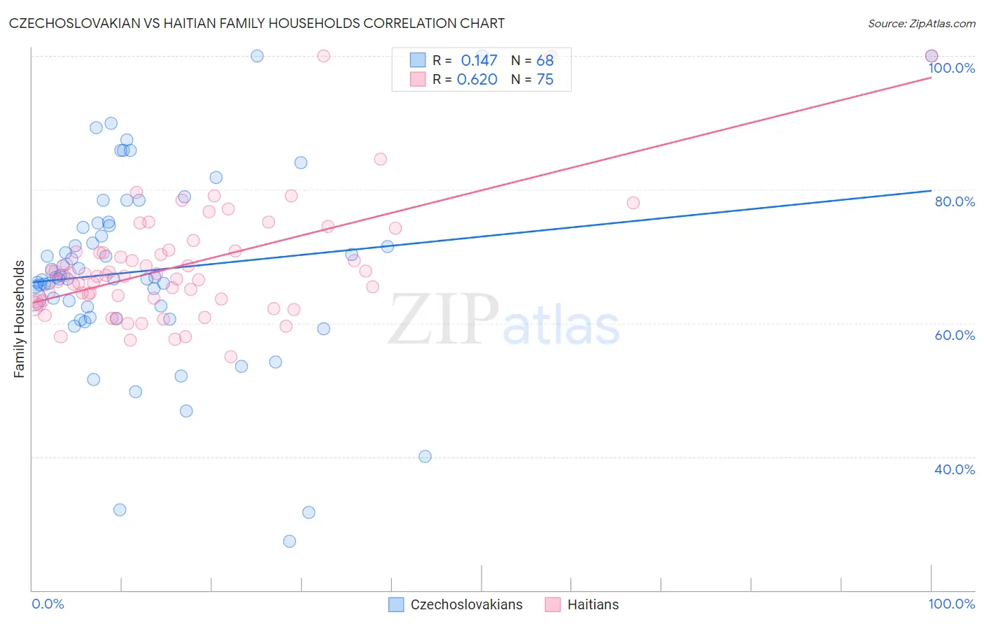 Czechoslovakian vs Haitian Family Households