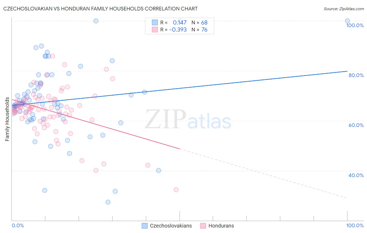 Czechoslovakian vs Honduran Family Households