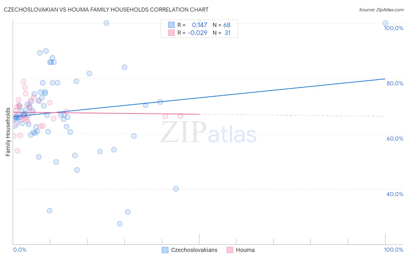 Czechoslovakian vs Houma Family Households