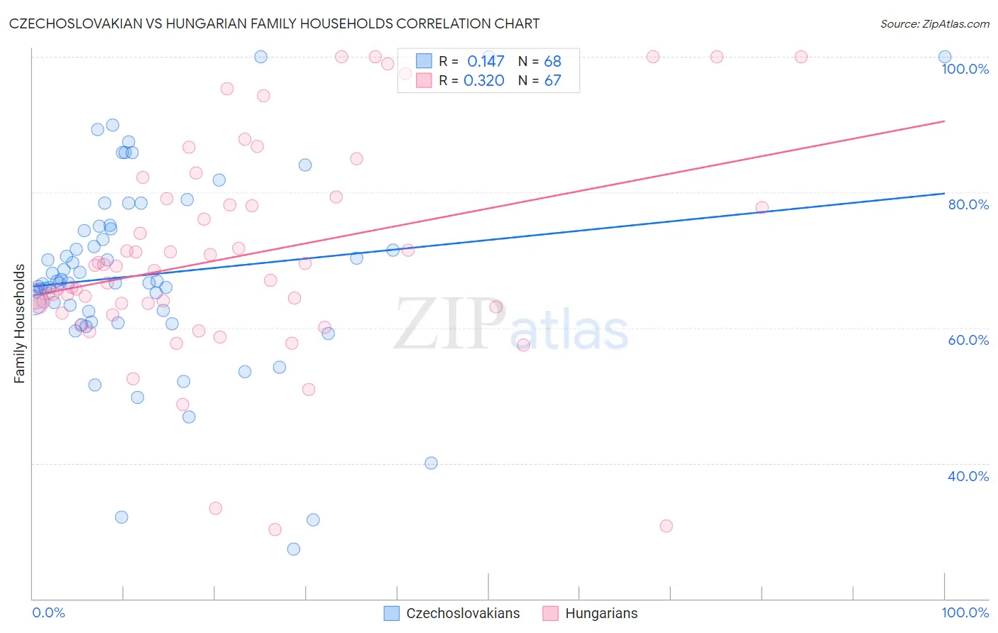 Czechoslovakian vs Hungarian Family Households