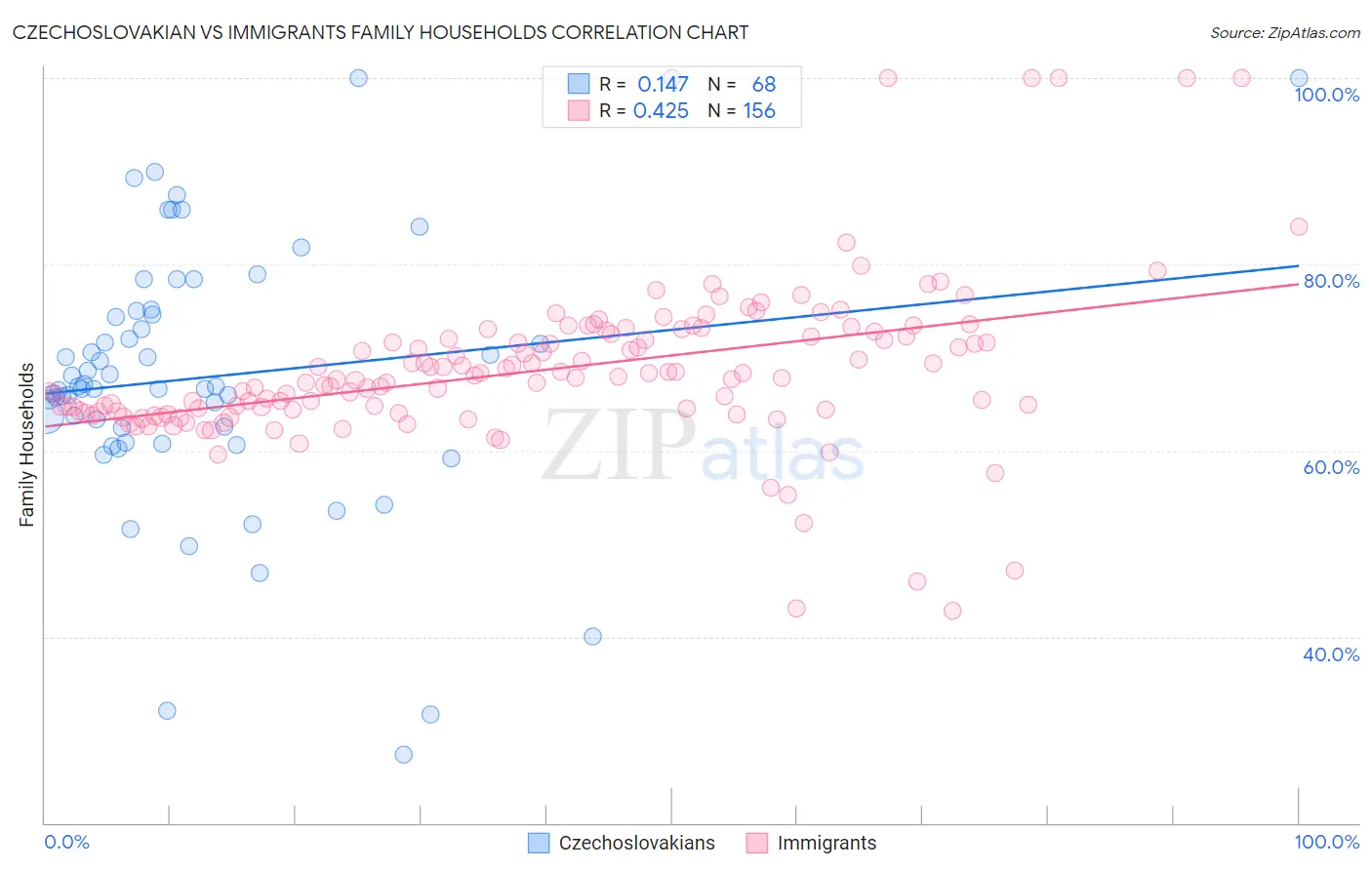 Czechoslovakian vs Immigrants Family Households