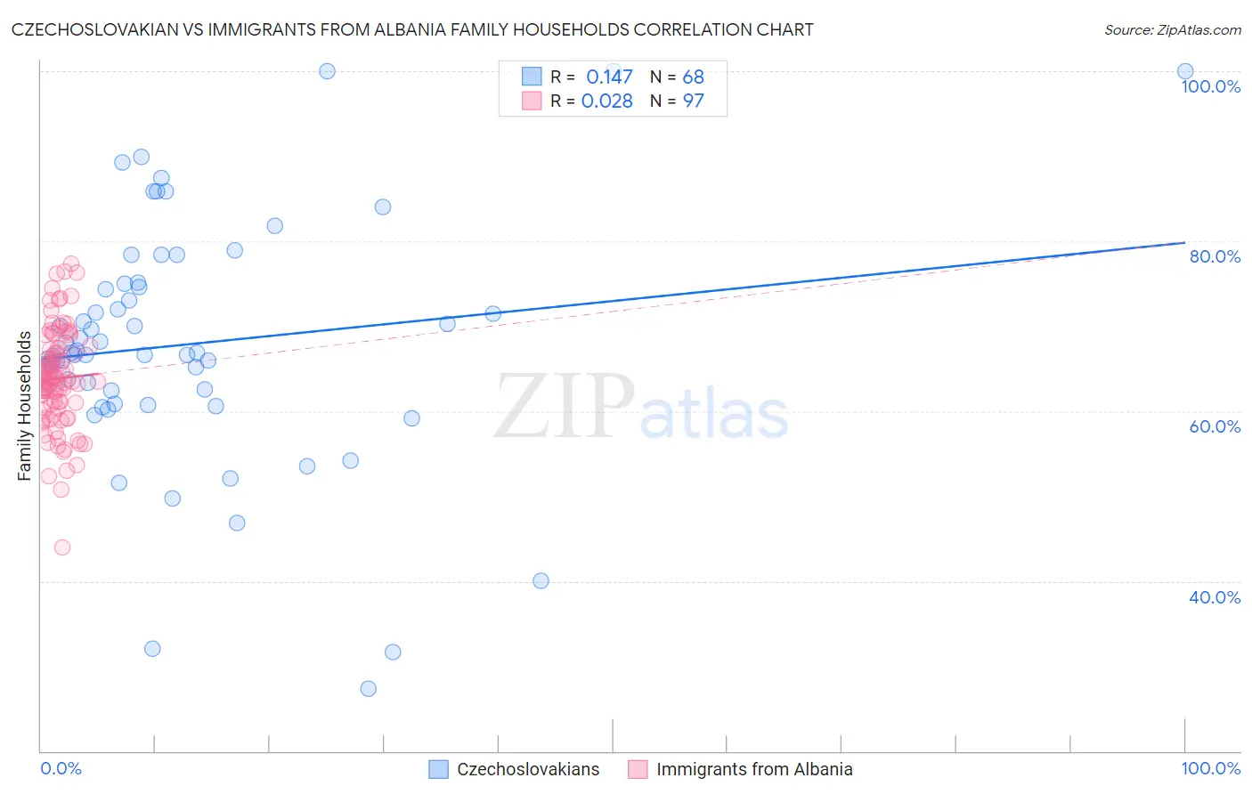 Czechoslovakian vs Immigrants from Albania Family Households