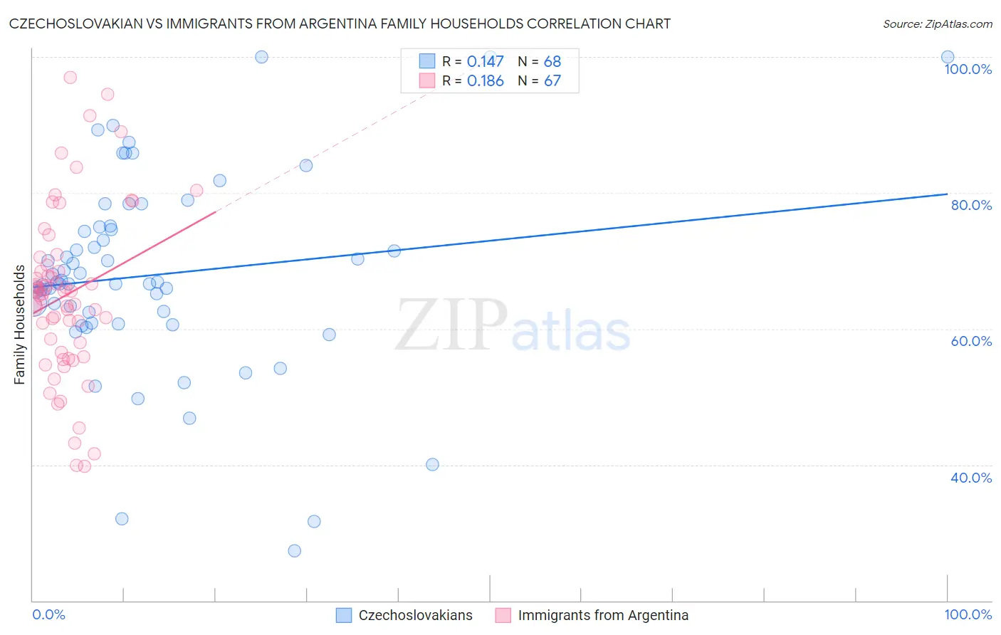 Czechoslovakian vs Immigrants from Argentina Family Households