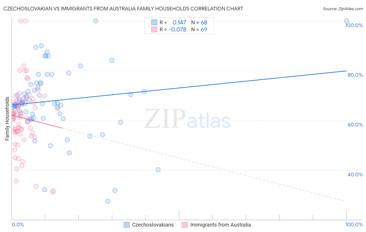 Czechoslovakian vs Immigrants from Australia Family Households