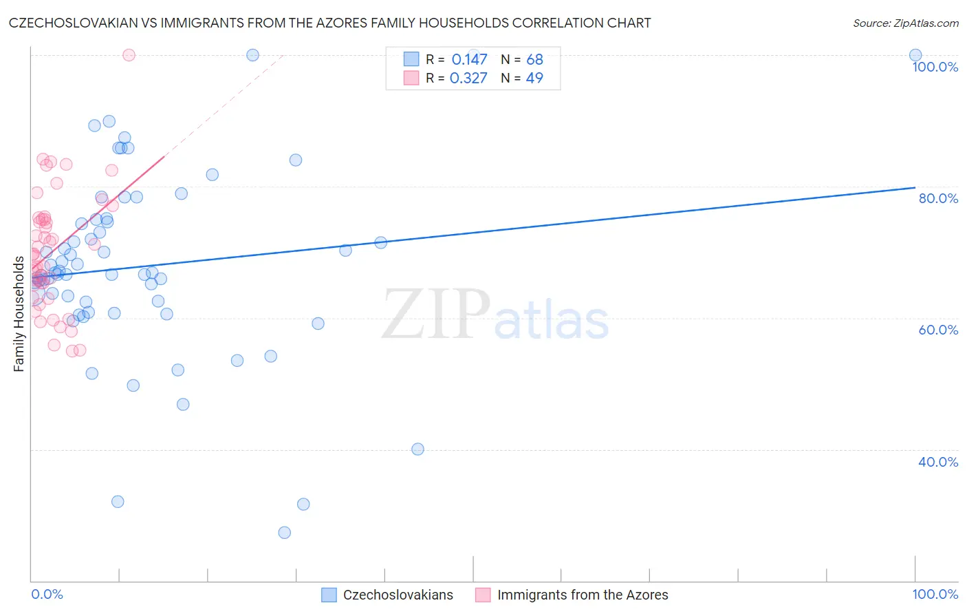 Czechoslovakian vs Immigrants from the Azores Family Households