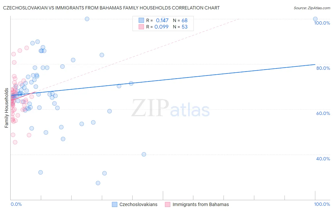 Czechoslovakian vs Immigrants from Bahamas Family Households