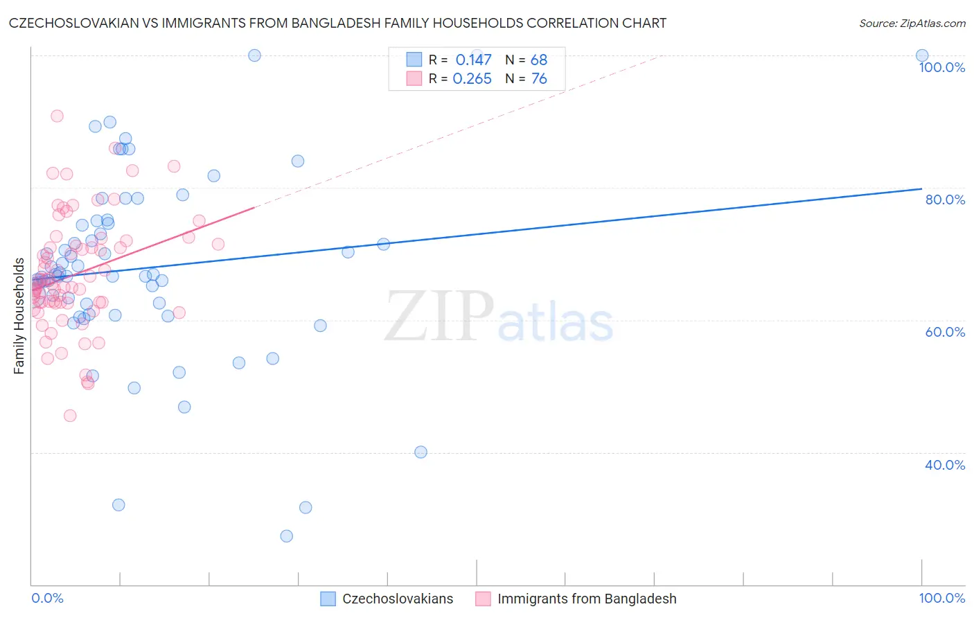 Czechoslovakian vs Immigrants from Bangladesh Family Households