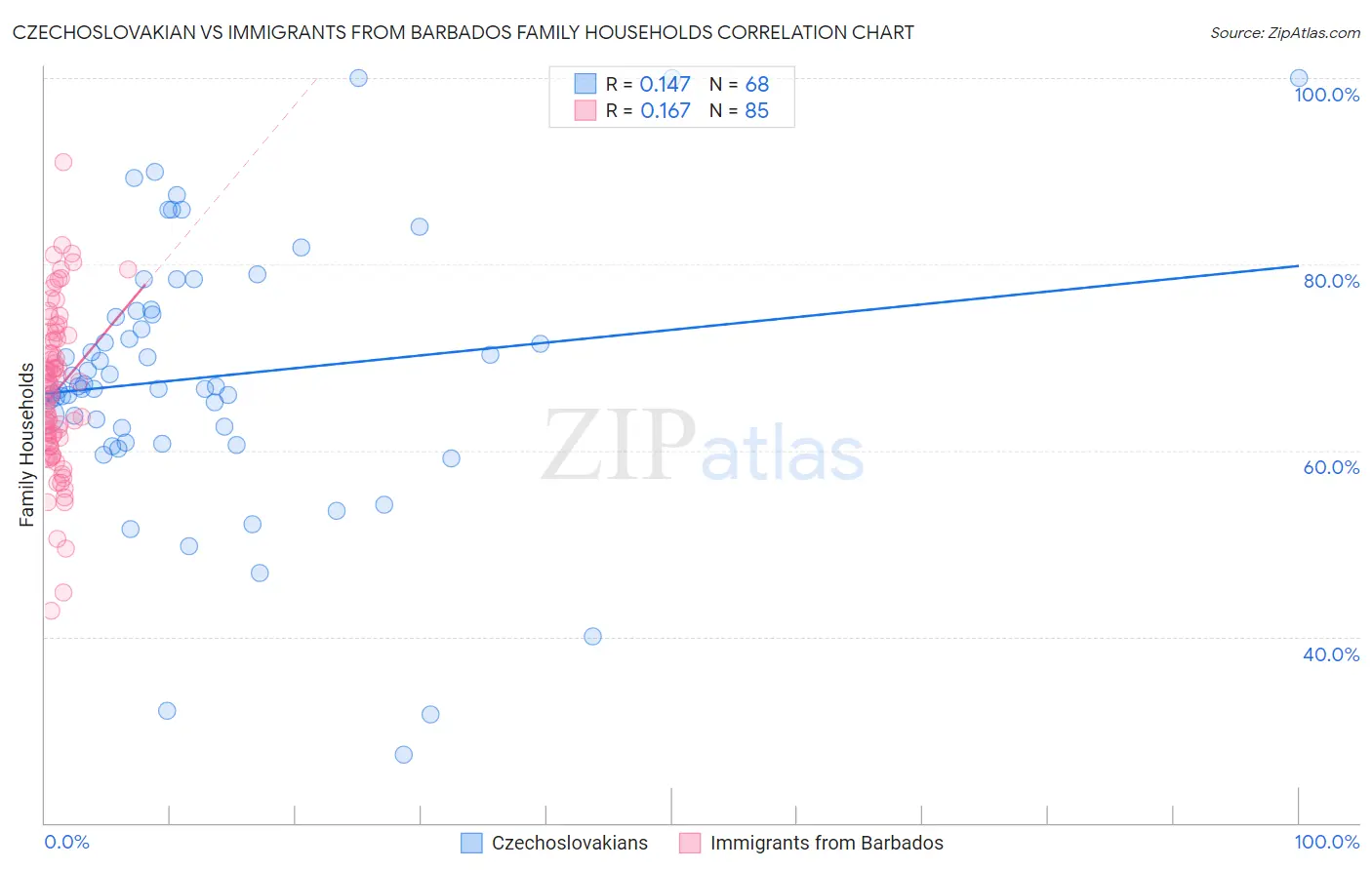 Czechoslovakian vs Immigrants from Barbados Family Households