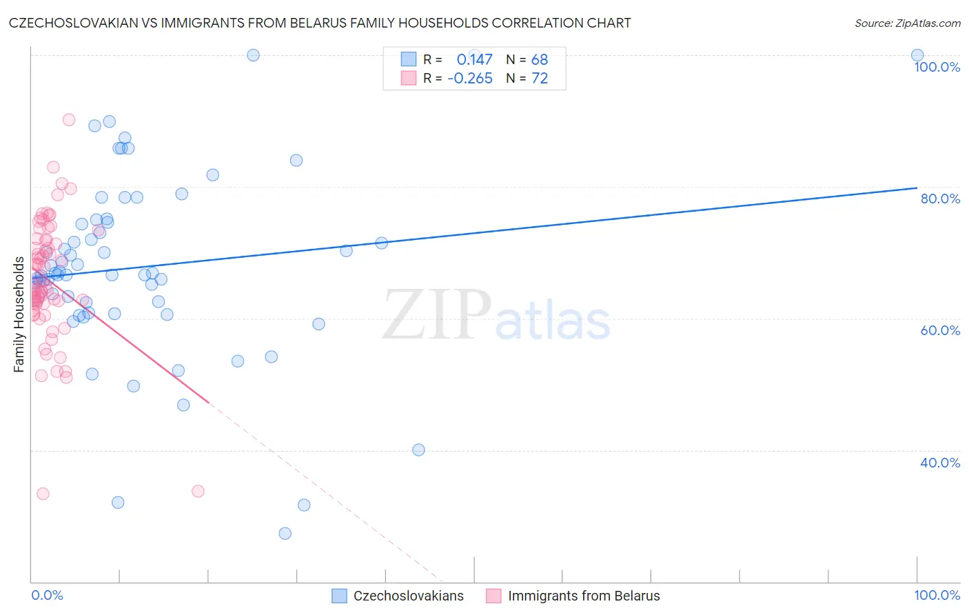 Czechoslovakian vs Immigrants from Belarus Family Households