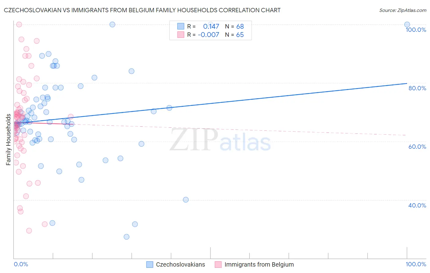 Czechoslovakian vs Immigrants from Belgium Family Households