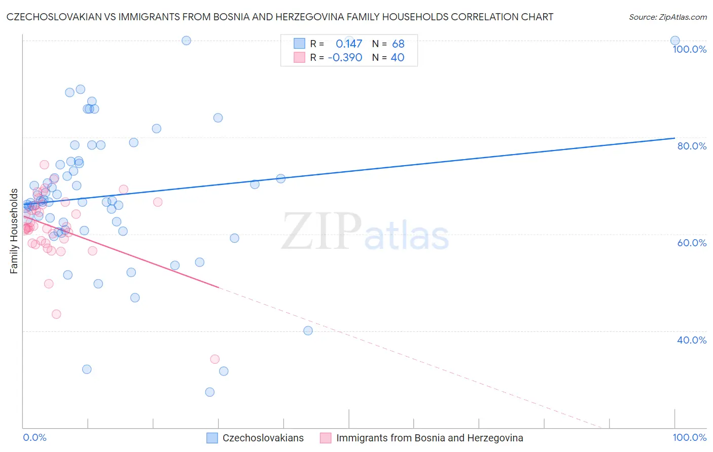 Czechoslovakian vs Immigrants from Bosnia and Herzegovina Family Households