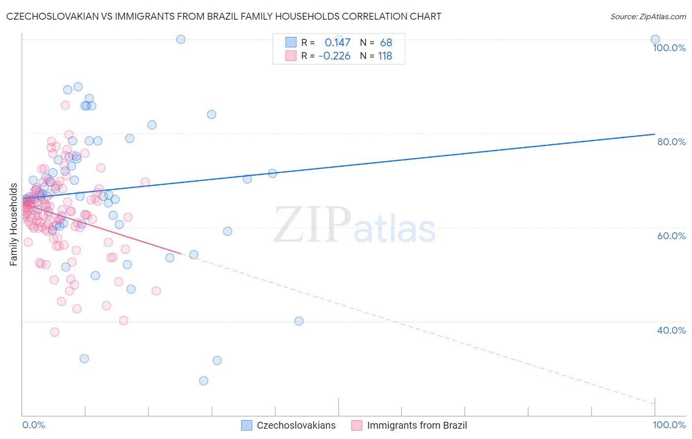 Czechoslovakian vs Immigrants from Brazil Family Households