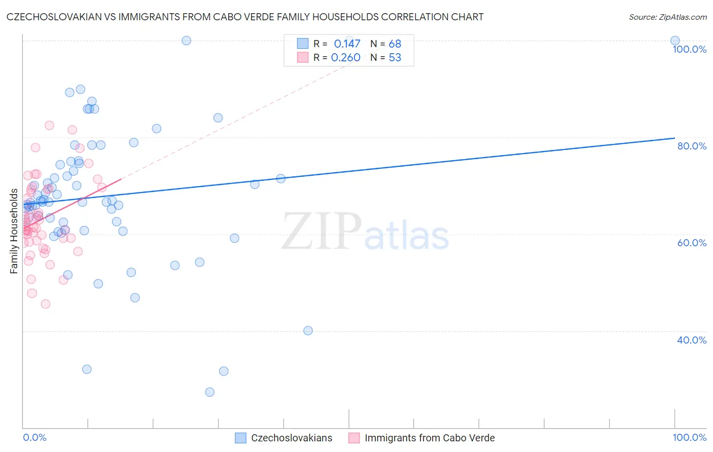 Czechoslovakian vs Immigrants from Cabo Verde Family Households