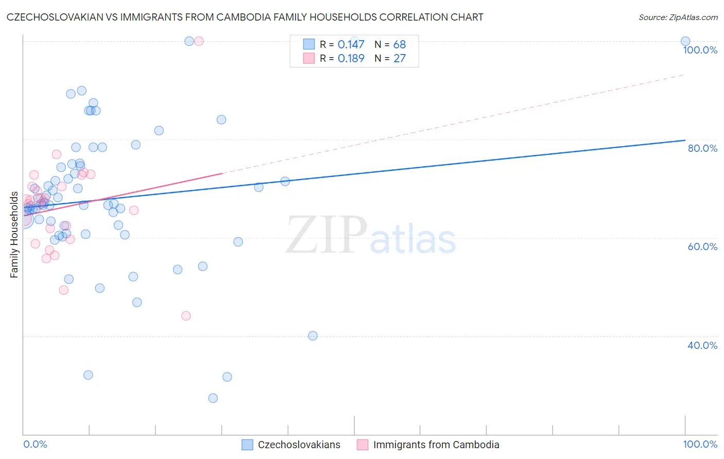 Czechoslovakian vs Immigrants from Cambodia Family Households