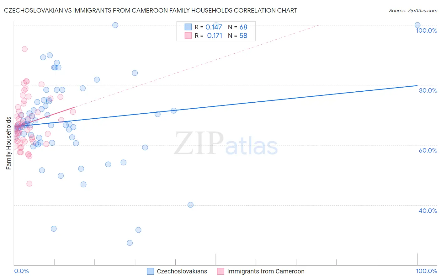 Czechoslovakian vs Immigrants from Cameroon Family Households