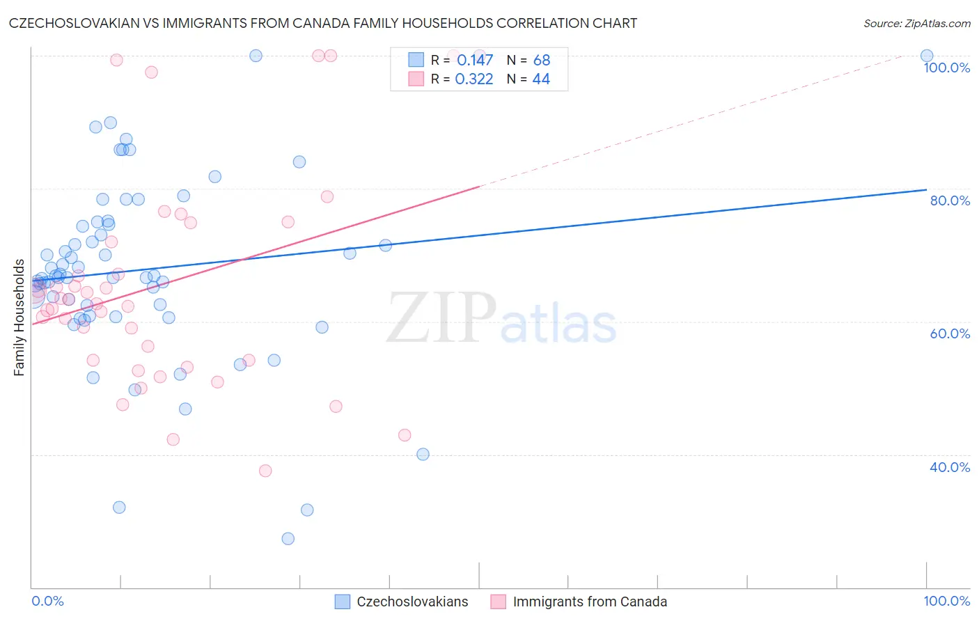 Czechoslovakian vs Immigrants from Canada Family Households