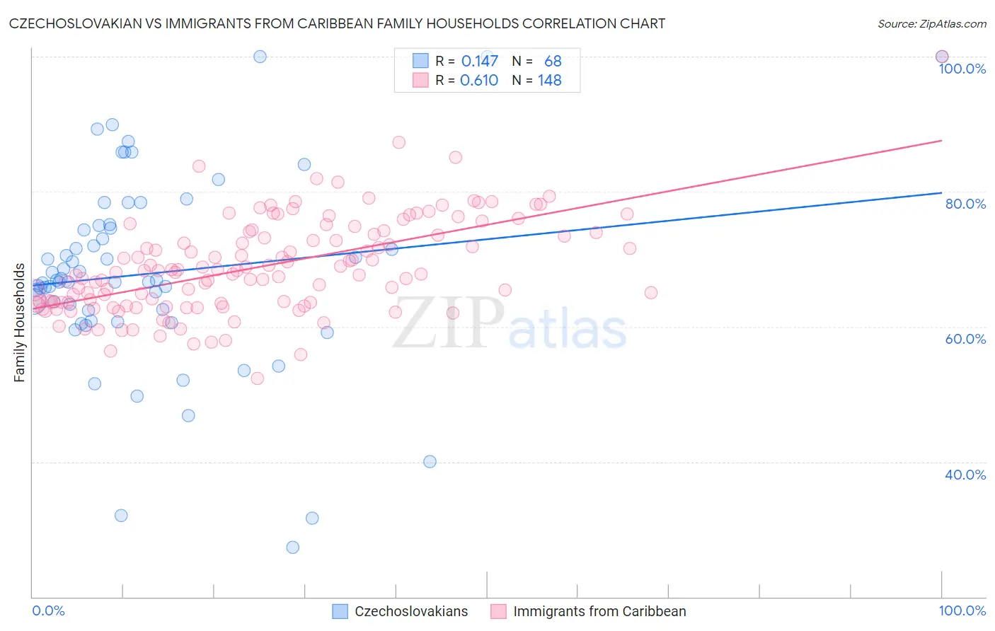 Czechoslovakian vs Immigrants from Caribbean Family Households