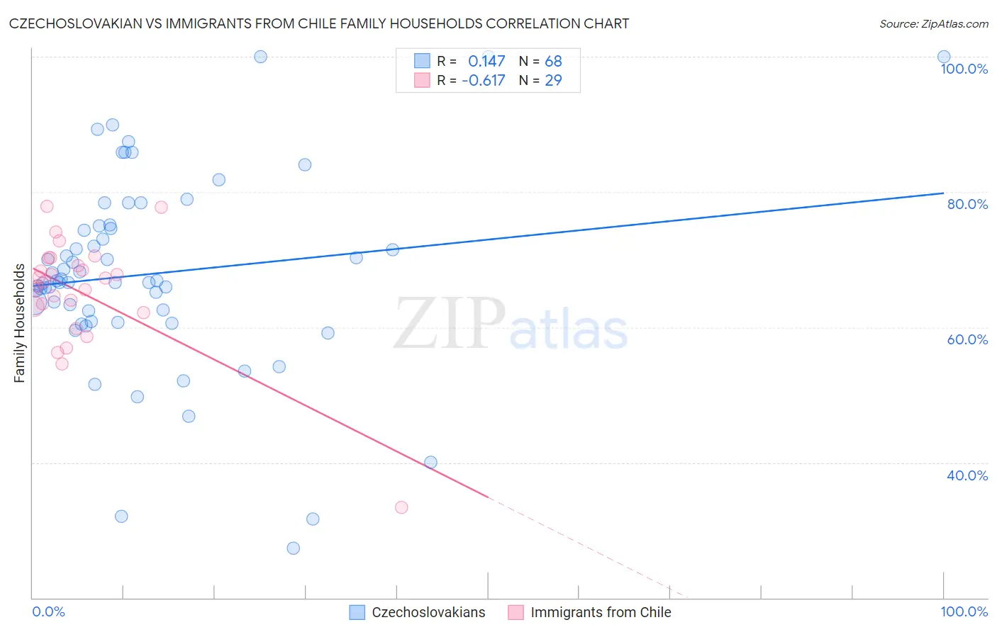 Czechoslovakian vs Immigrants from Chile Family Households