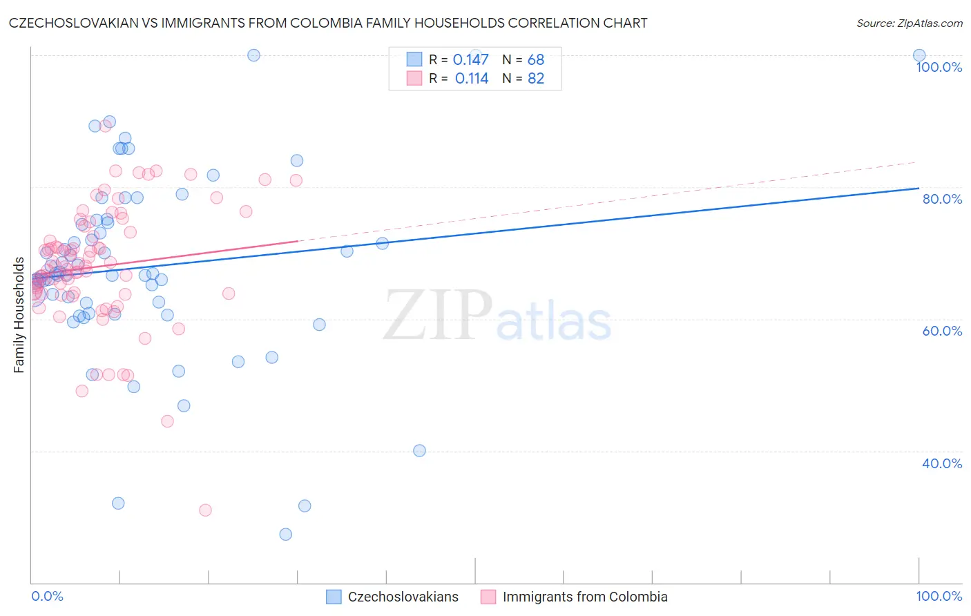 Czechoslovakian vs Immigrants from Colombia Family Households