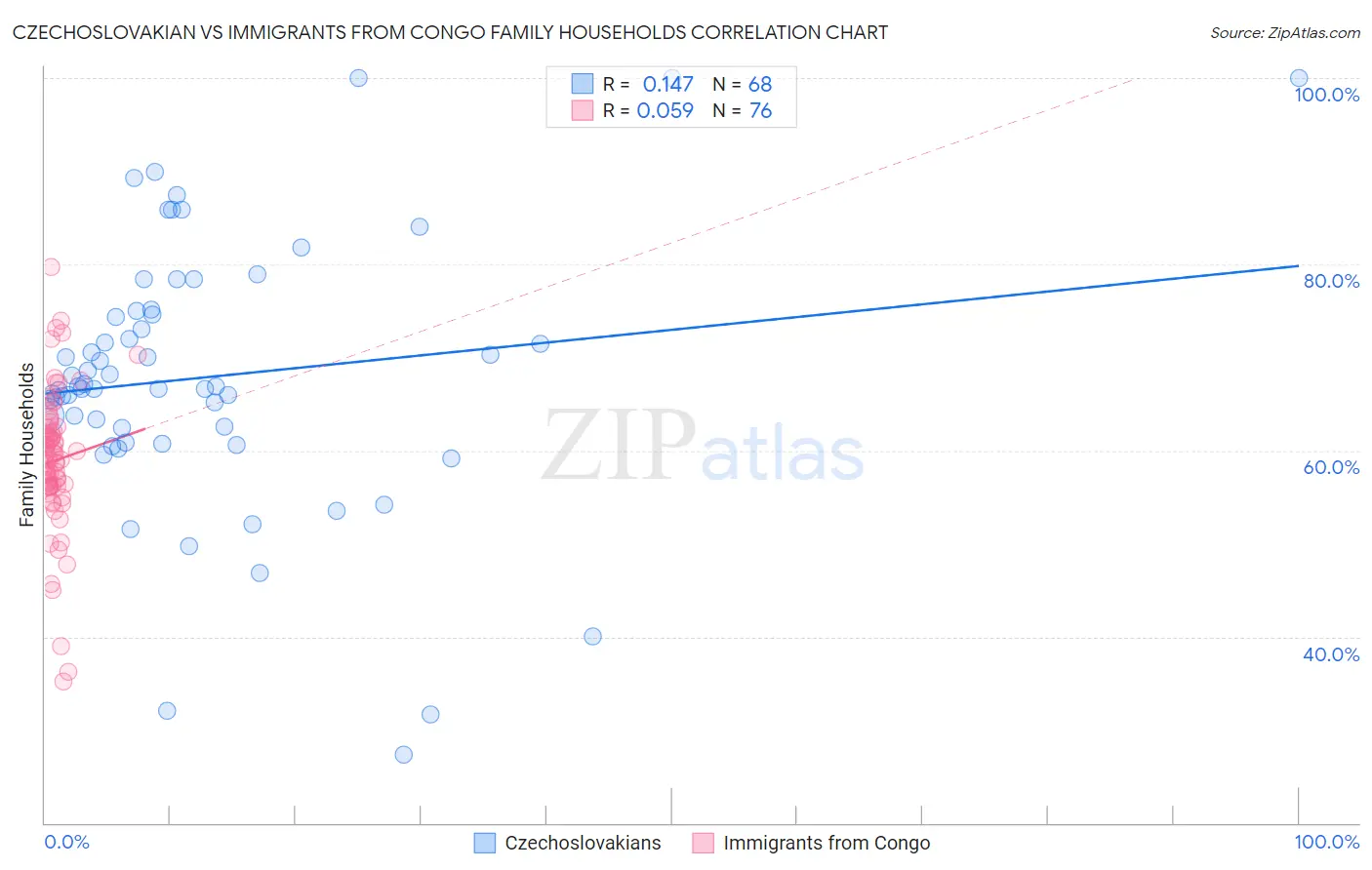 Czechoslovakian vs Immigrants from Congo Family Households