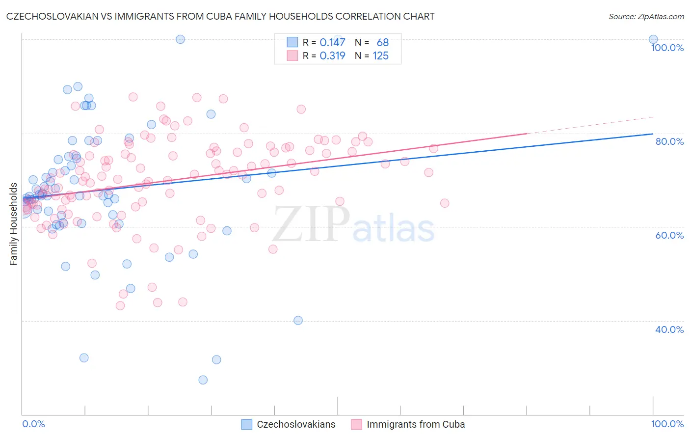 Czechoslovakian vs Immigrants from Cuba Family Households